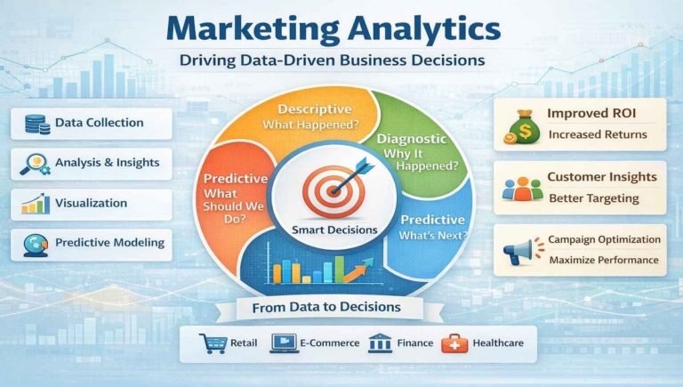 Marketing Analytics: Driving Data-Driven Business Decisions