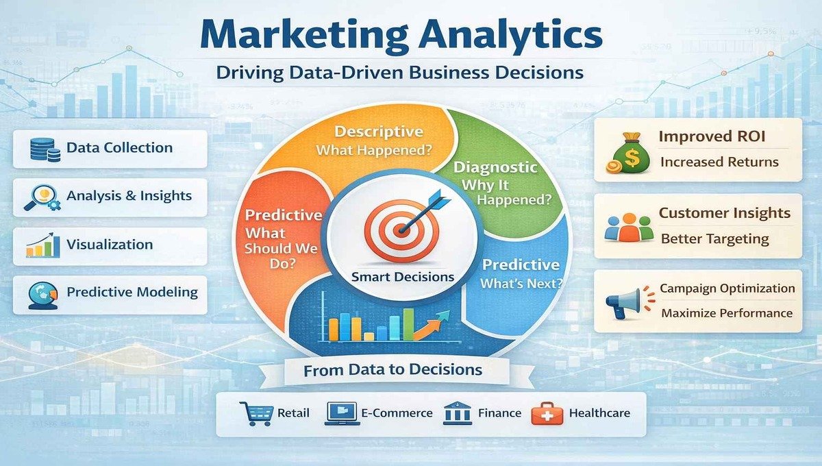 Marketing Analytics: Driving Data-Driven Business Decisions