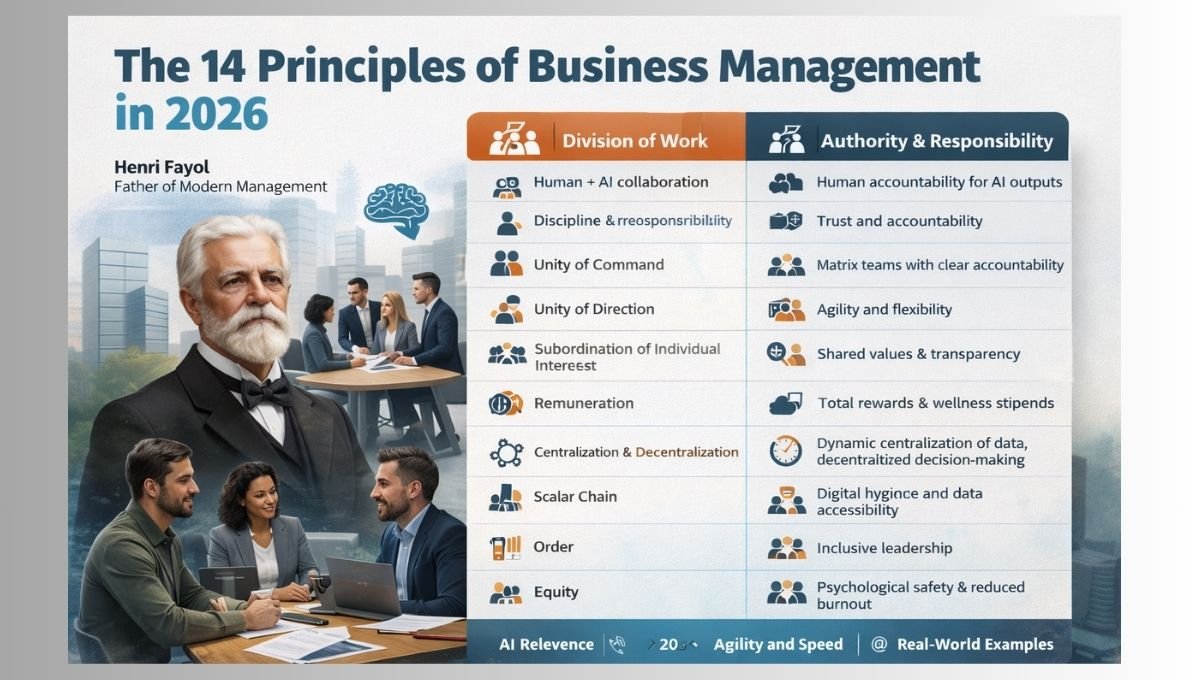 The 14 principles of business management in 2026 explained with Henri Fayol’s framework, AI collaboration, agility, and modern leadership practices