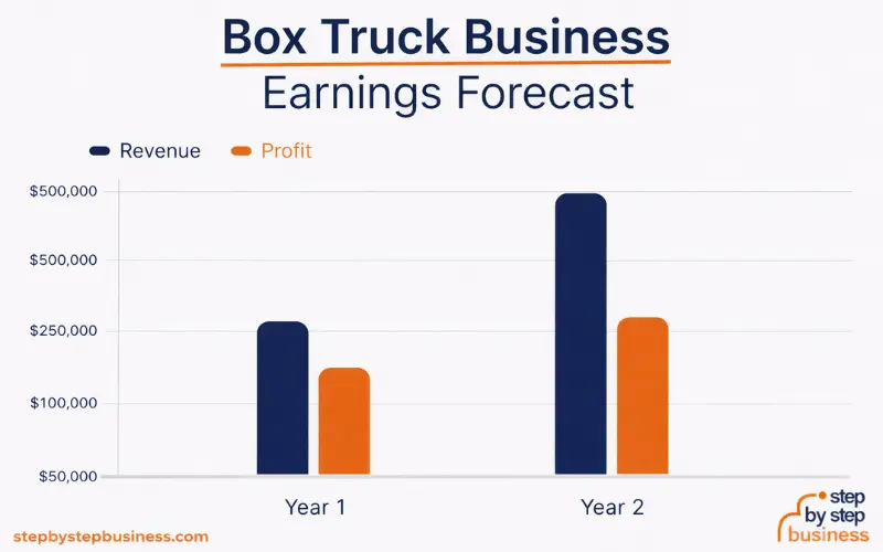 Box truck business earnings forecast chart showing revenue and profit comparison for Year 1 and Year 2 with significant growth in both metrics.