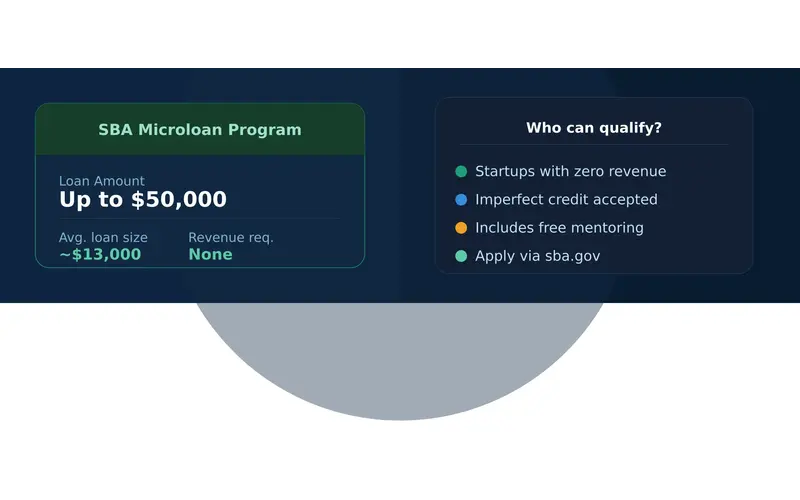 SBA Microloan Program — startup business loans up to $50,000 with no revenue requirement and free mentoring